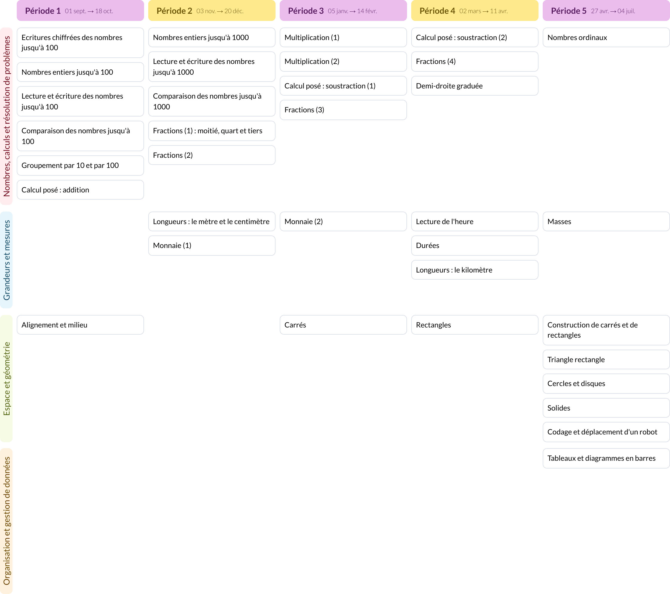 Modèle de programmation CE1 Mathématiques - aperçu