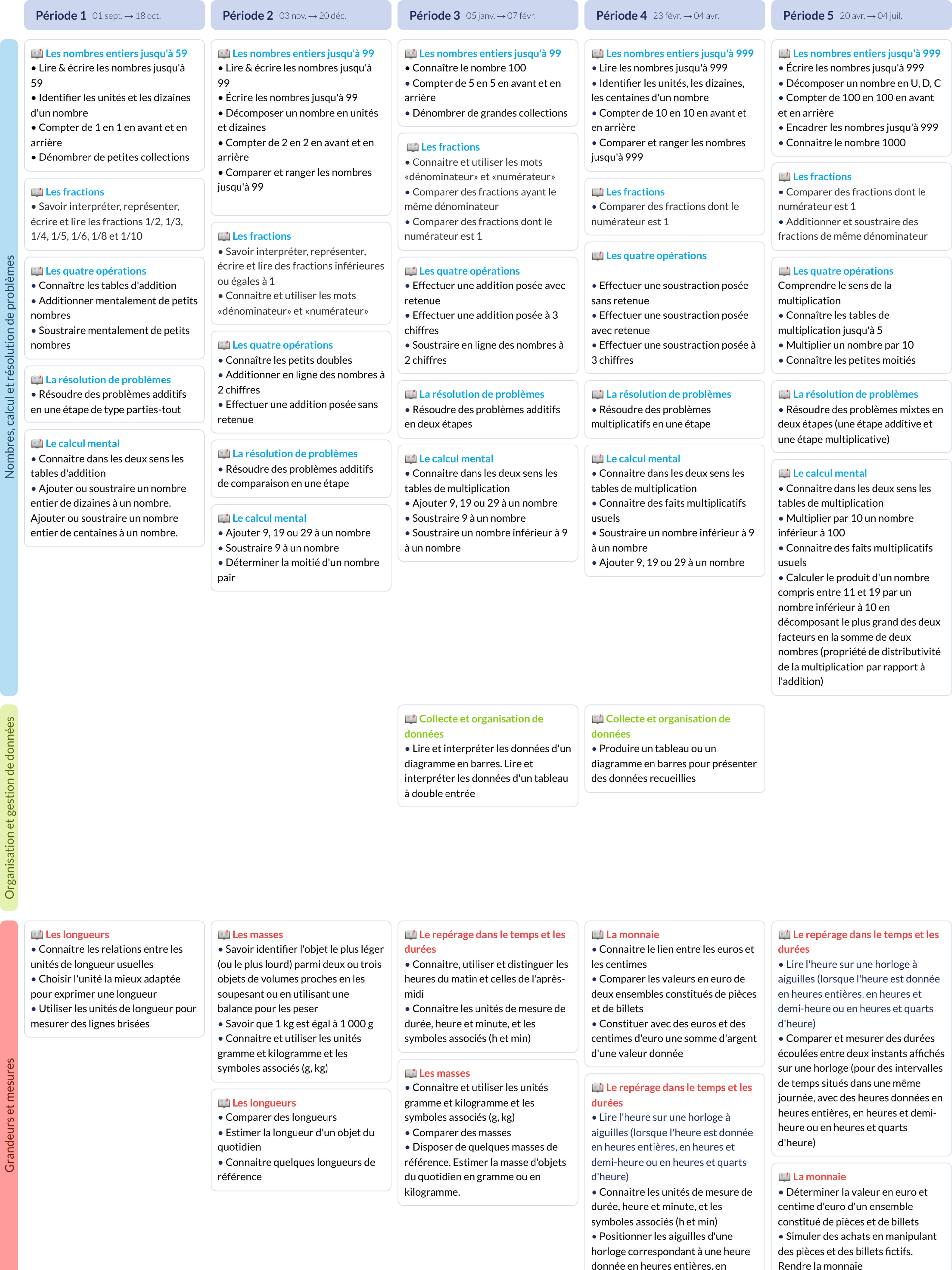 Programmations Maths CE1 - Cycle 2 - Teetsh