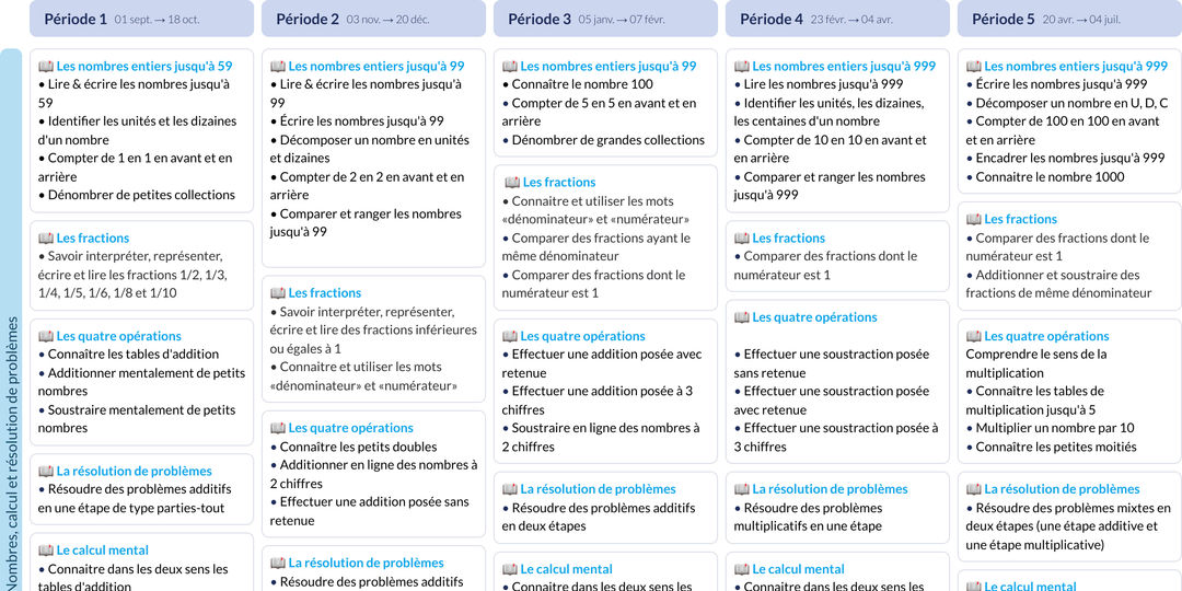 Exemples de progressions et programmations Cycle 2 - Teetsh