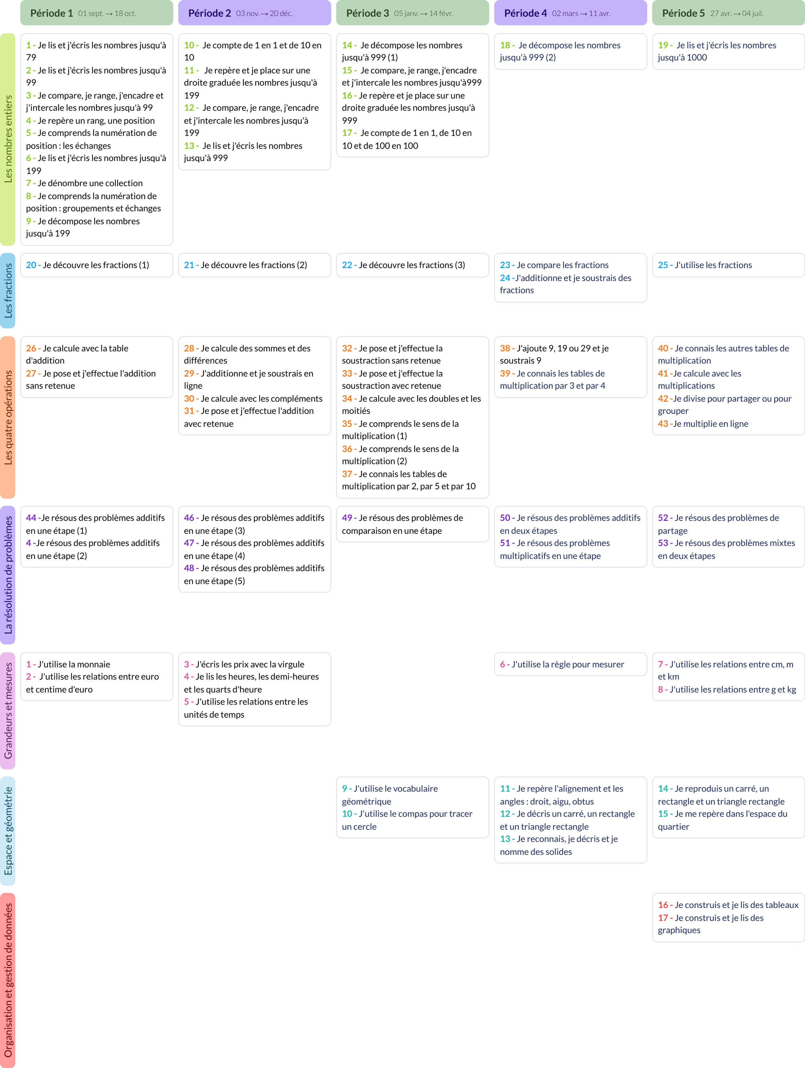 Programmations Maths CE1 - Cycle 2 - Teetsh