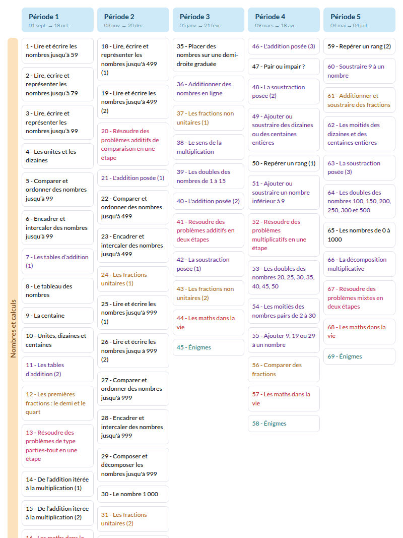 Modèle de programmation CE1 Mathématiques - aperçu