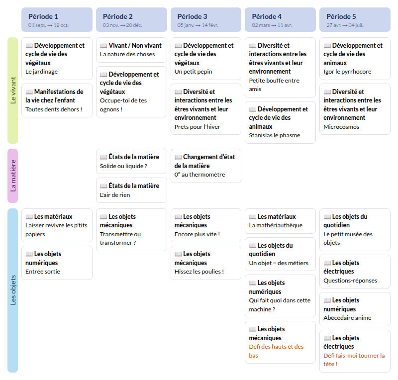 Modèle de programmation CE1 Sciences à vivre Accès - aperçu