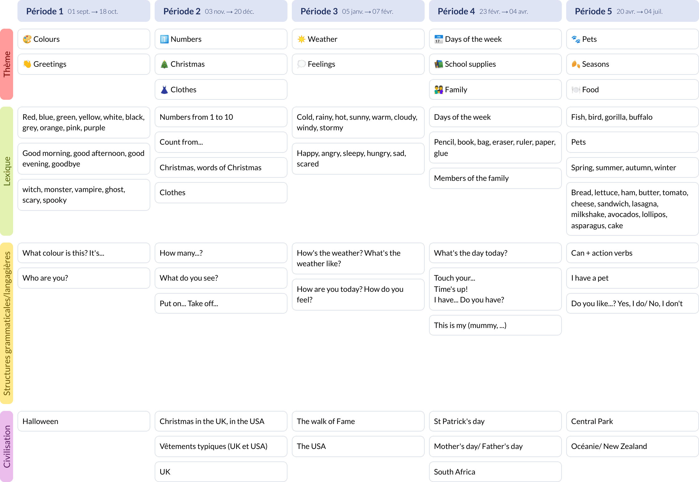 Modèle de programmation CE2 Anglais - aperçu