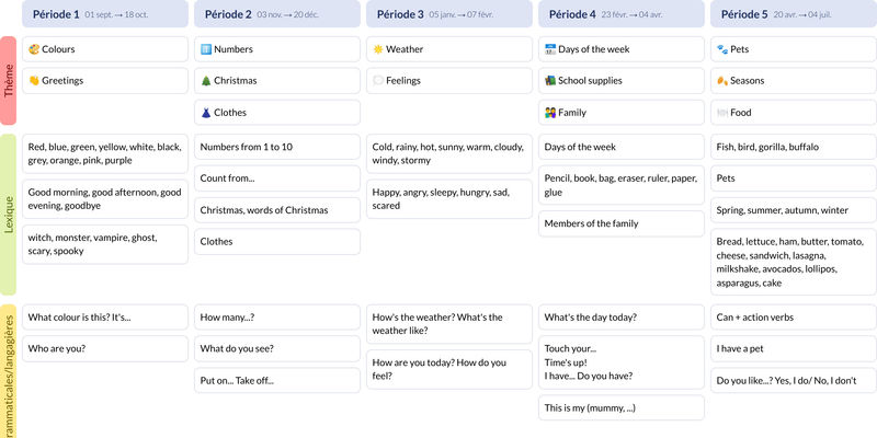 Modèle de programmation CE2 Anglais - aperçu