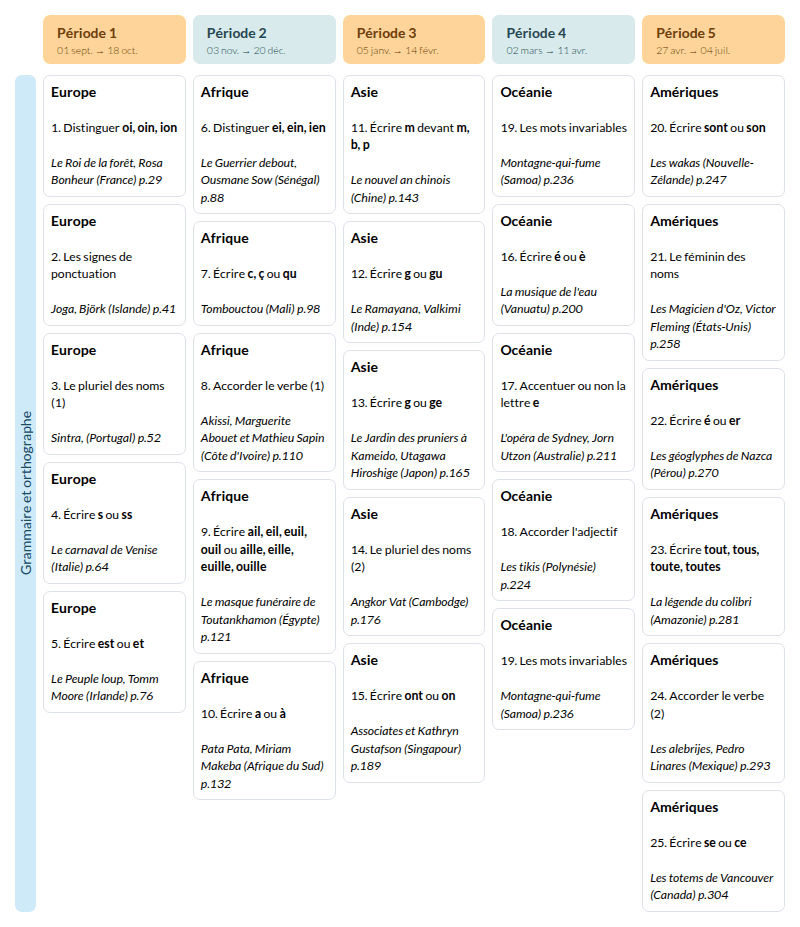 Modèle de Programmation Dictées et histoire des arts CE2 - autour du monde (Retz) - aperçu
