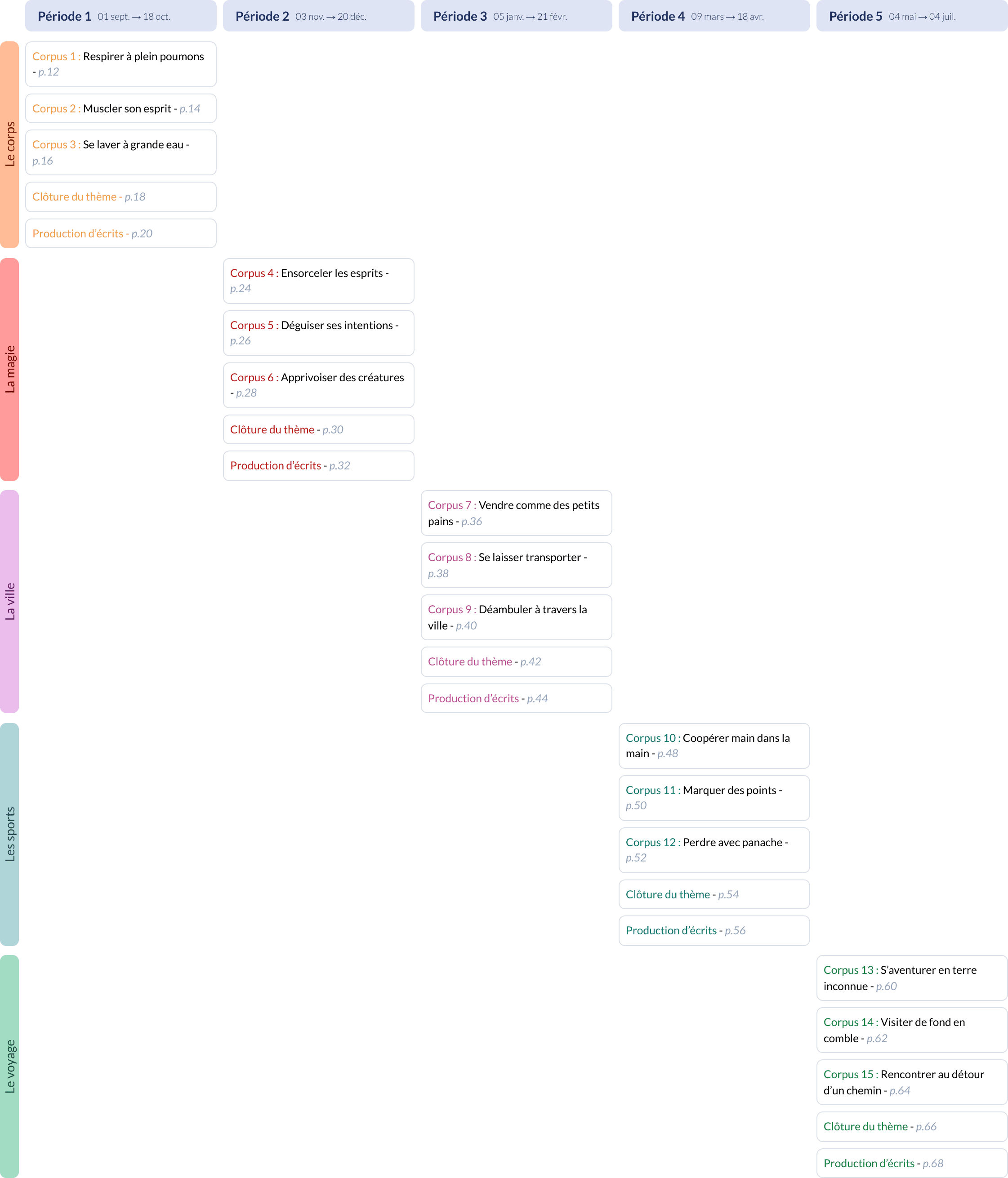 Modèle de programmation CE2 Français Dyna-Voc - aperçu