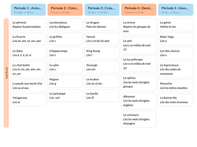 Modèle de programmation fluence Hatier CE2 Français - aperçu