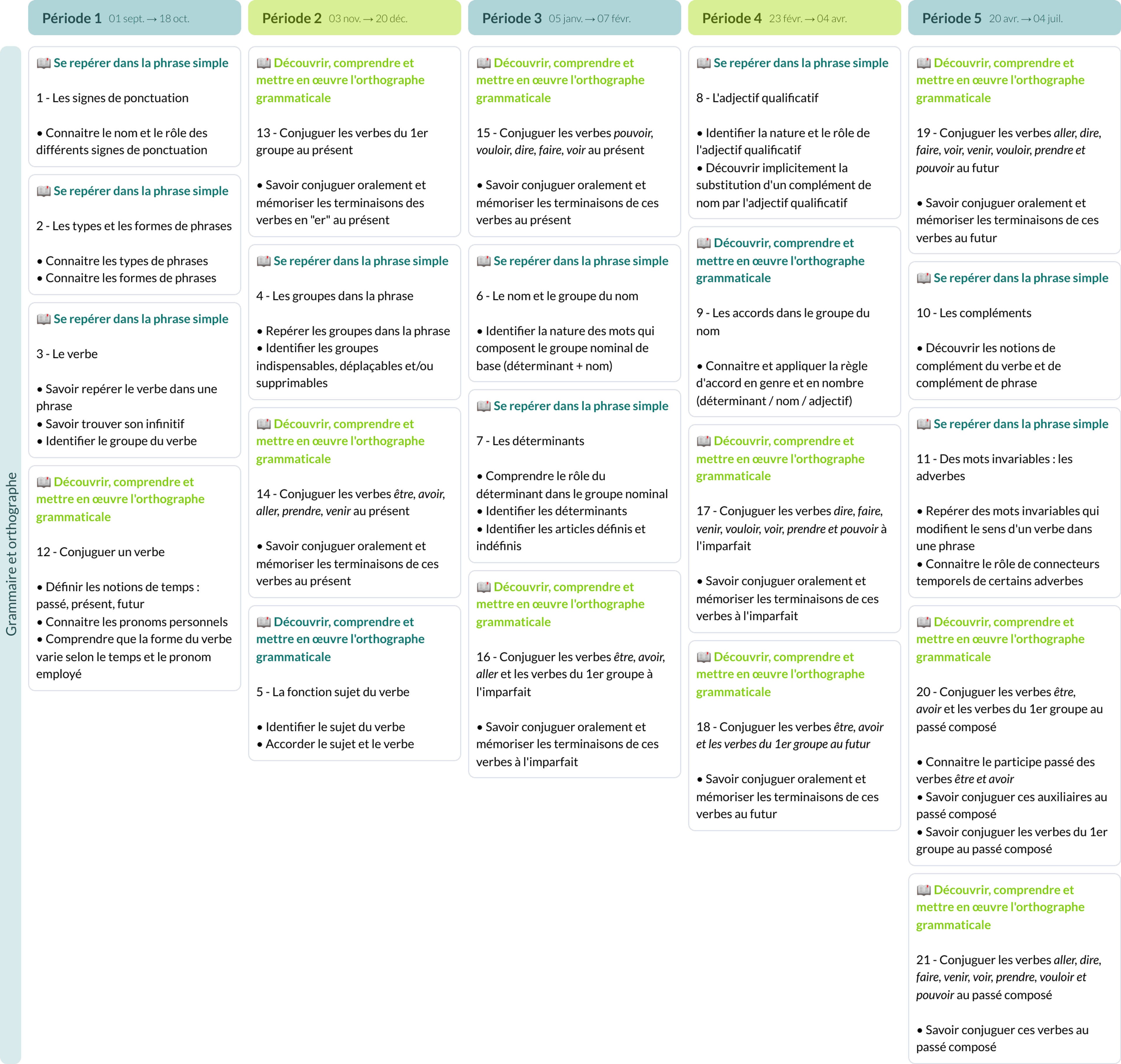 Programmations Français CE2 - Cycle 2 - Teetsh
