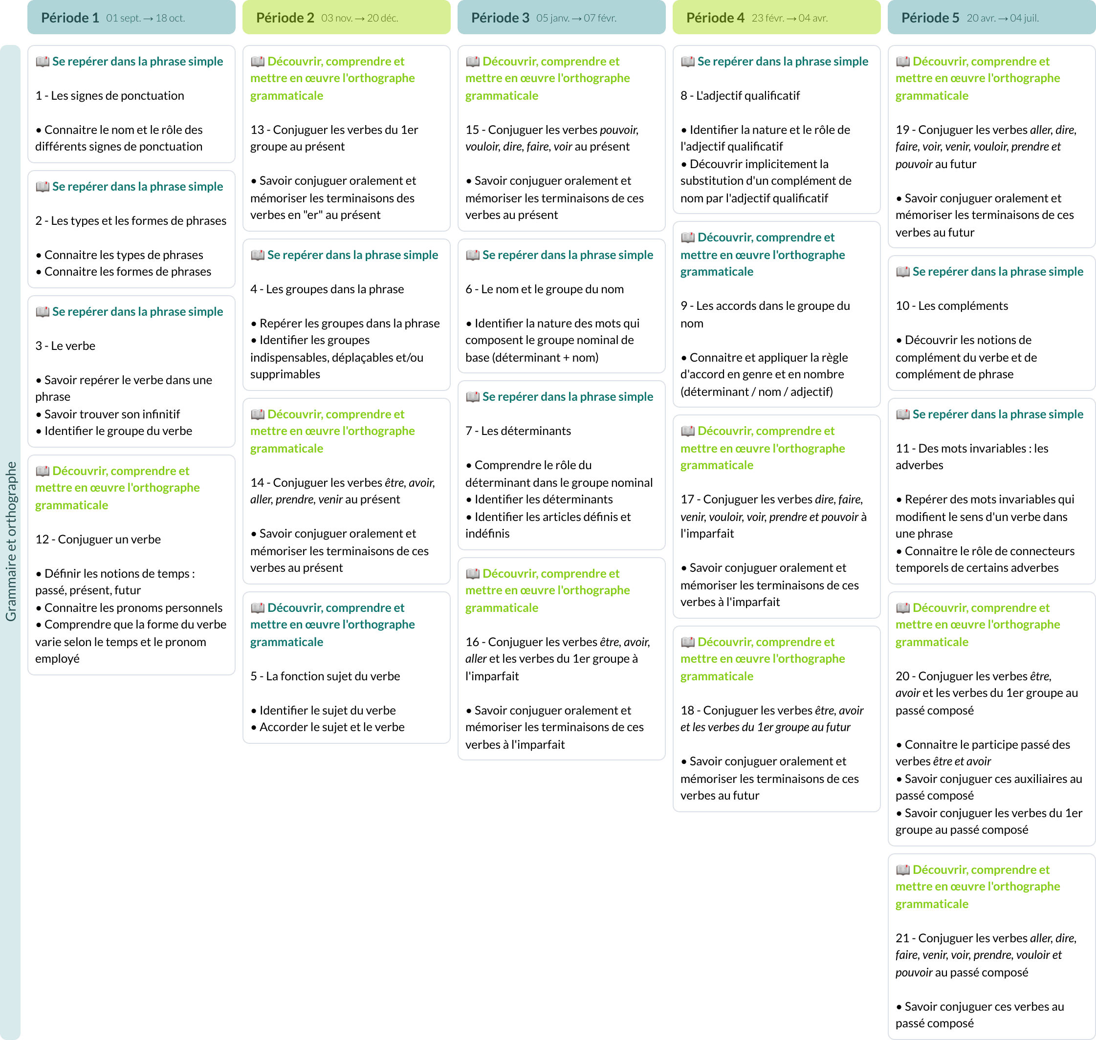 Modèle de programmation CE2 Français Retz - aperçu