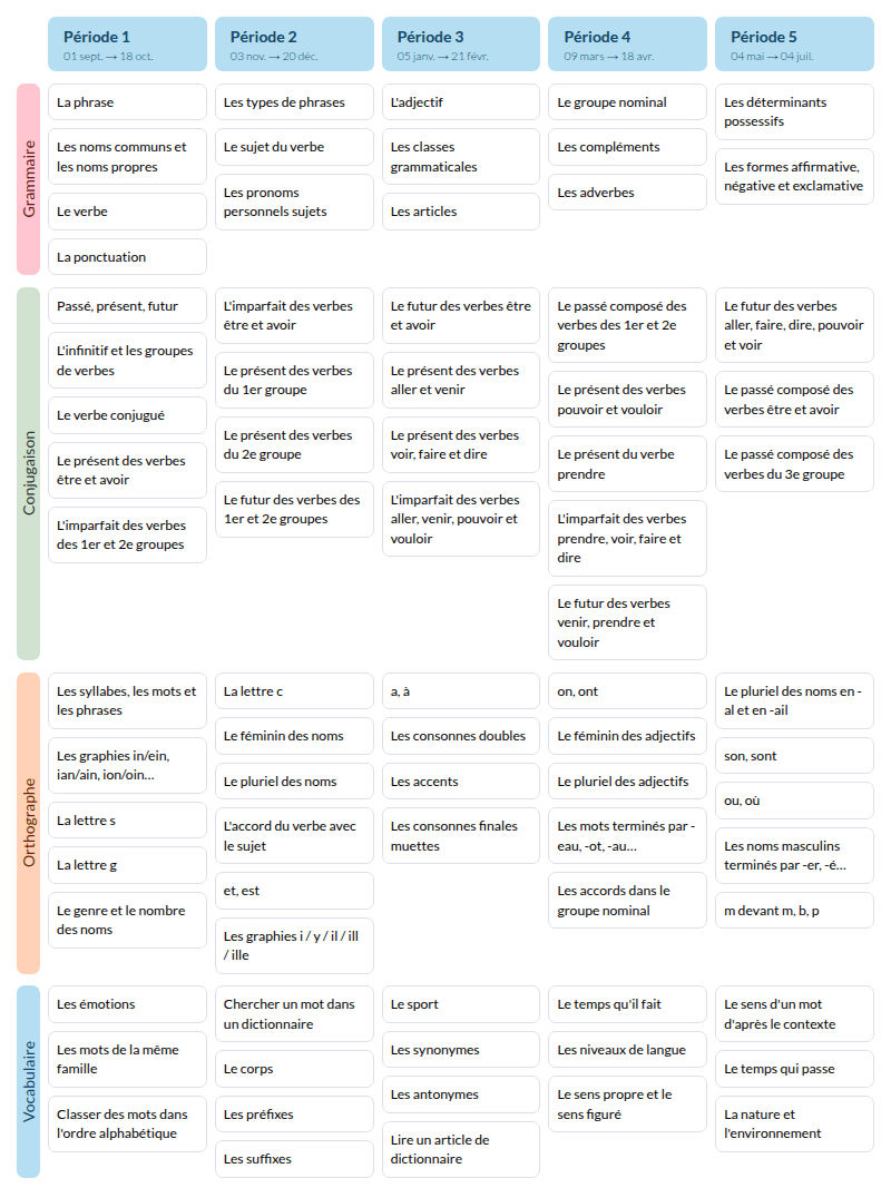 Modèle de programmation CE2 Outils pour le français - aperçu