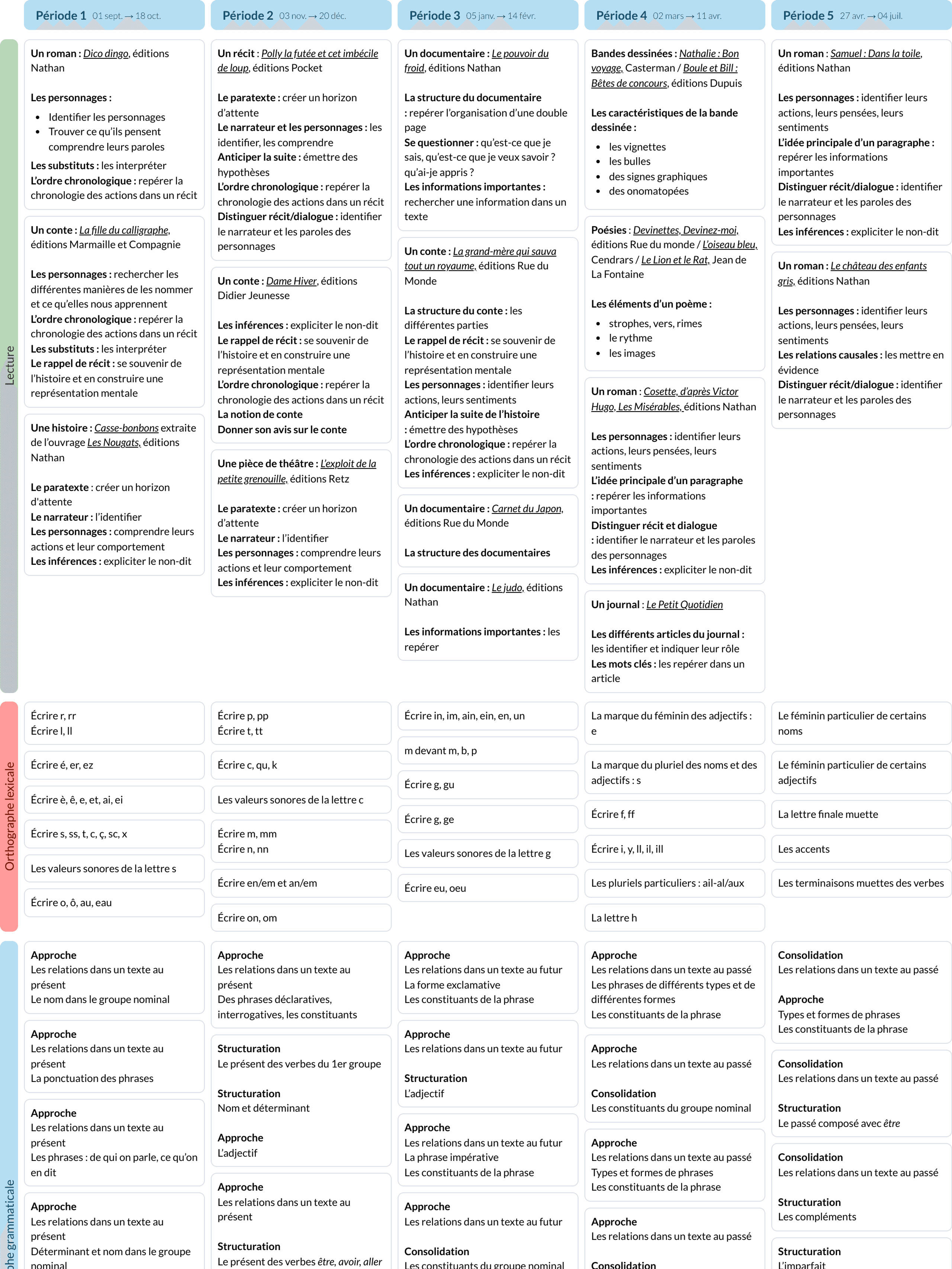 Programmations Français CE2 - Cycle 2 - Teetsh