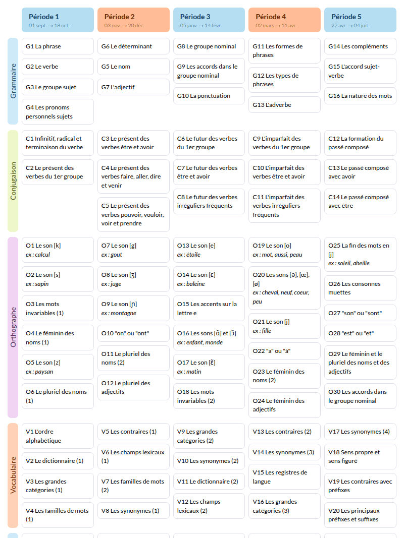 Modèle de programmation hatier CE2 Français - aperçu