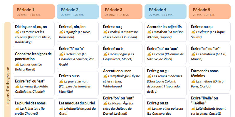 Modèle de programmation dictée et HDA CE2 Français - aperçu