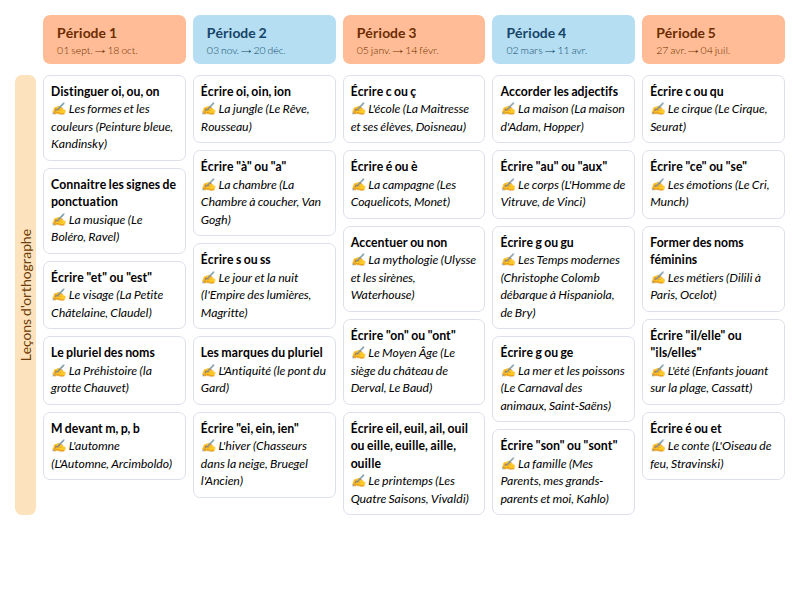 Modèle de programmation dictée et HDA CE2 Français - aperçu