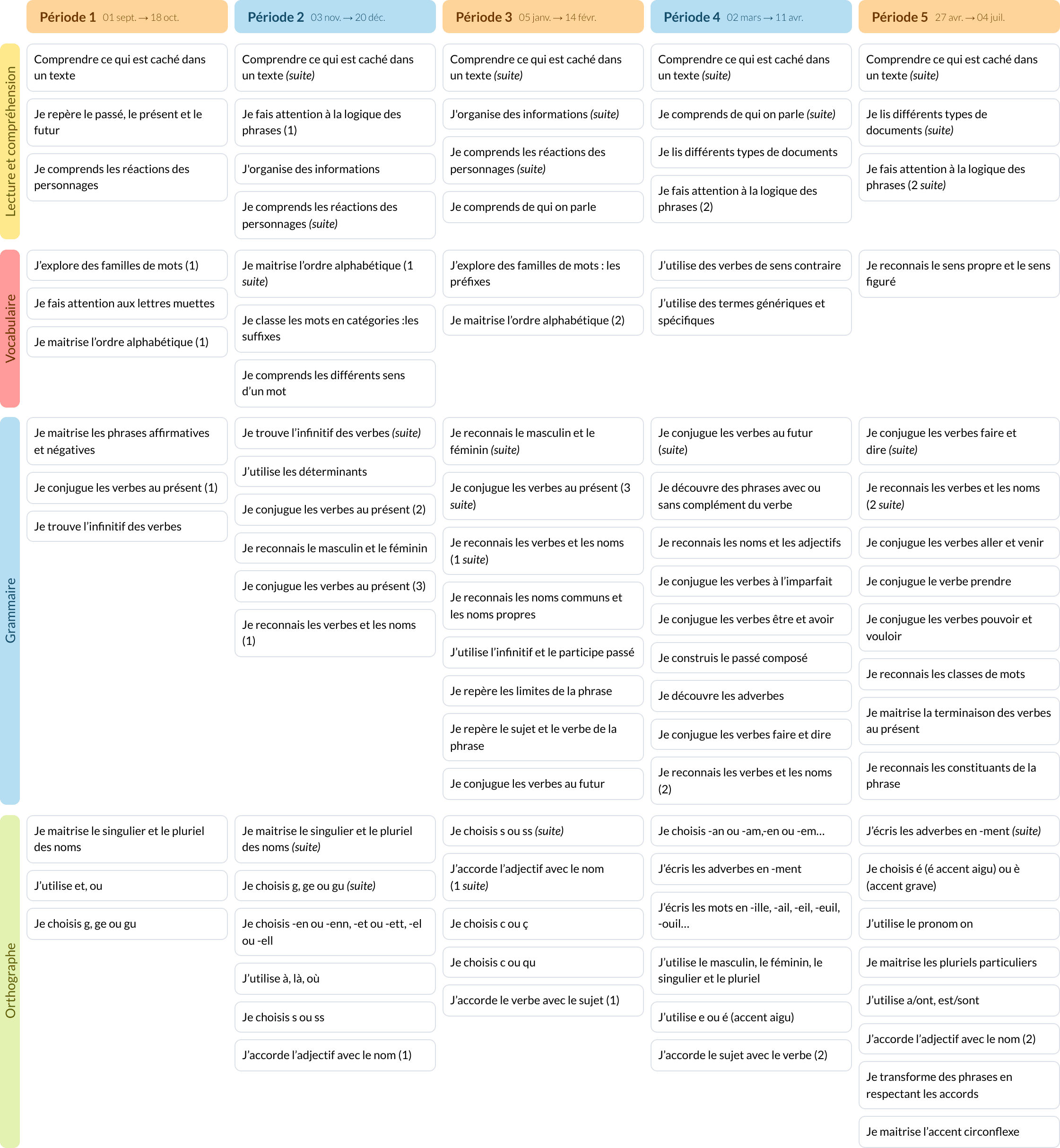 Modèle de programmation CE2 Français - aperçu