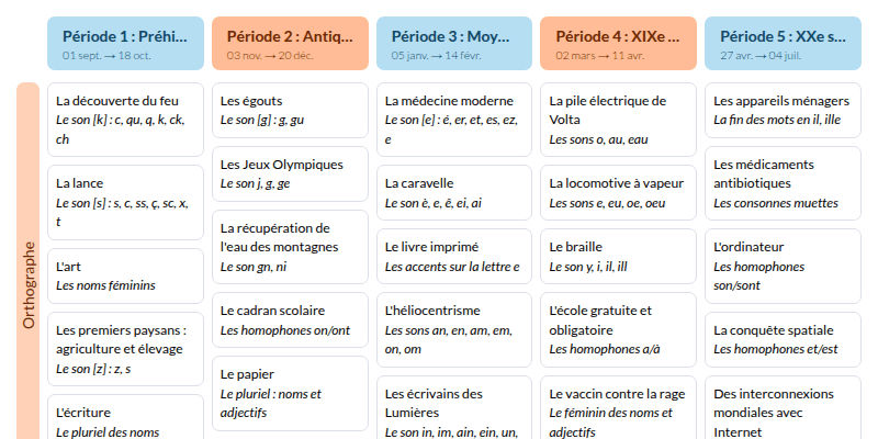 Modèle de programmation dictée Hatier CE2 Français - aperçu