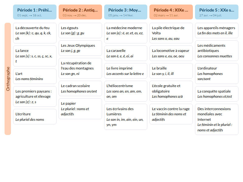 Modèle de programmation dictée Hatier CE2 Français - aperçu