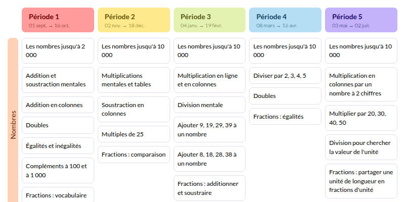 Modèle de programmation CE2 Mathématiques - aperçu