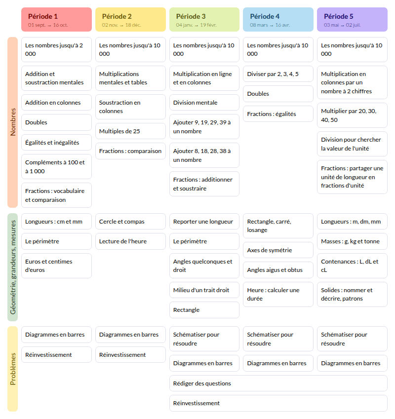 Modèle de programmation CE2 Mathématiques - aperçu