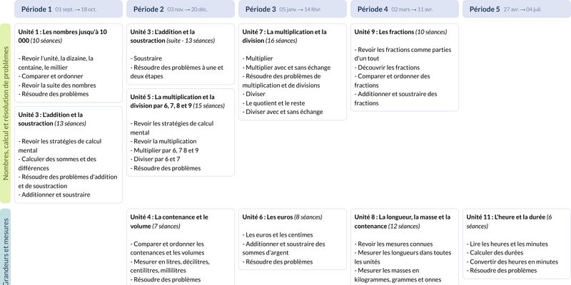 Modèle de programmation CE2 Mathématiques - aperçu