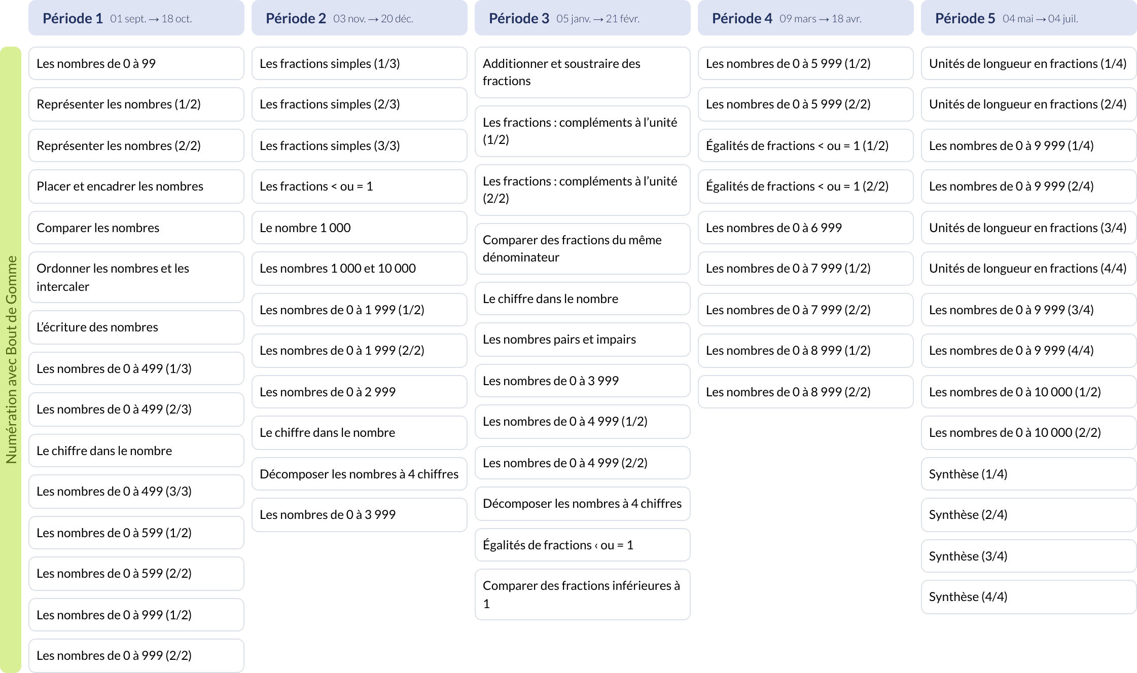 Modèle de programmation numération CE2 Jocatop Mathématiques - aperçu