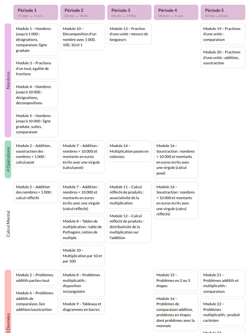 Modèle de programmation Cap maths CE2 Mathématiques - aperçu