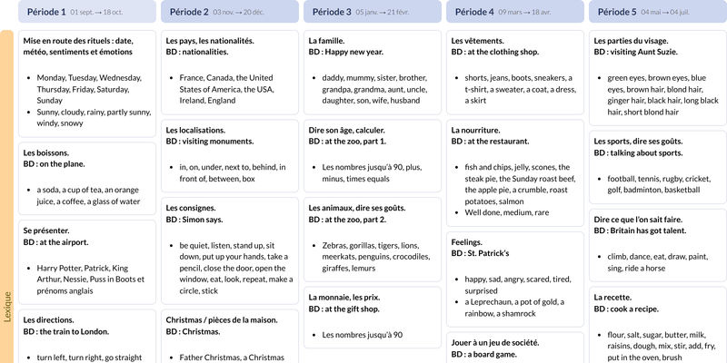 Modèle de programmation CM1/CM2 Anglais the Methode - aperçu