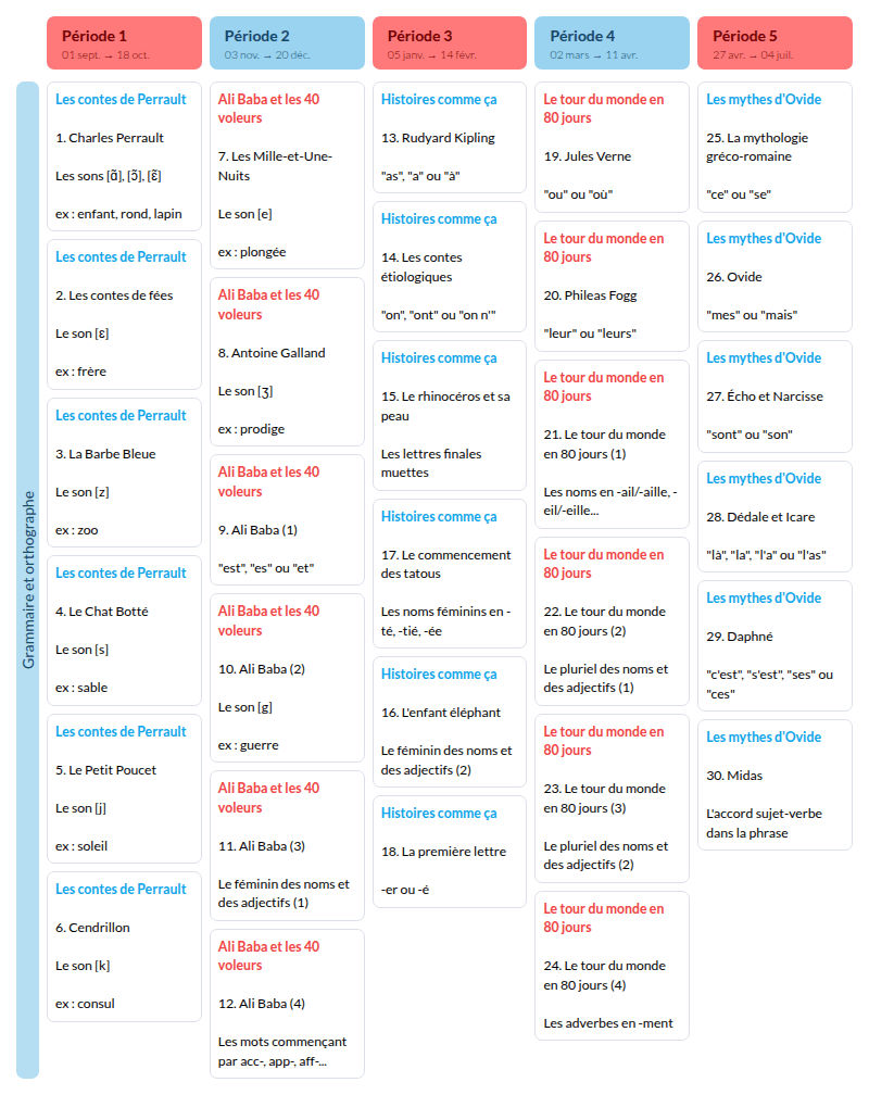 Modèle de programmation En route pour la dictée ! CM - Contes et Histoires du monde (Hatier) Français - aperçu