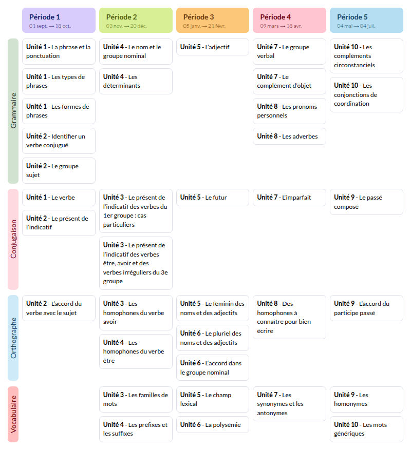 Modèle de programmation CM1 Le français avec Méli - aperçu