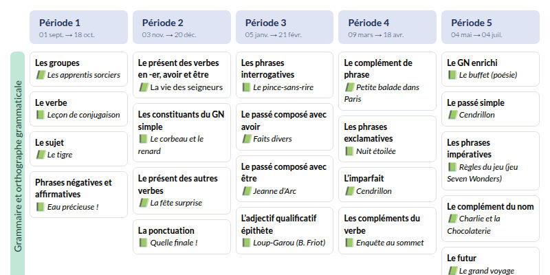 Modèle de programmation CM1 Français - aperçu