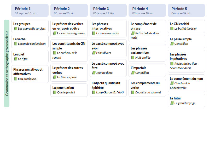 Modèle de programmation CM1 Français - aperçu