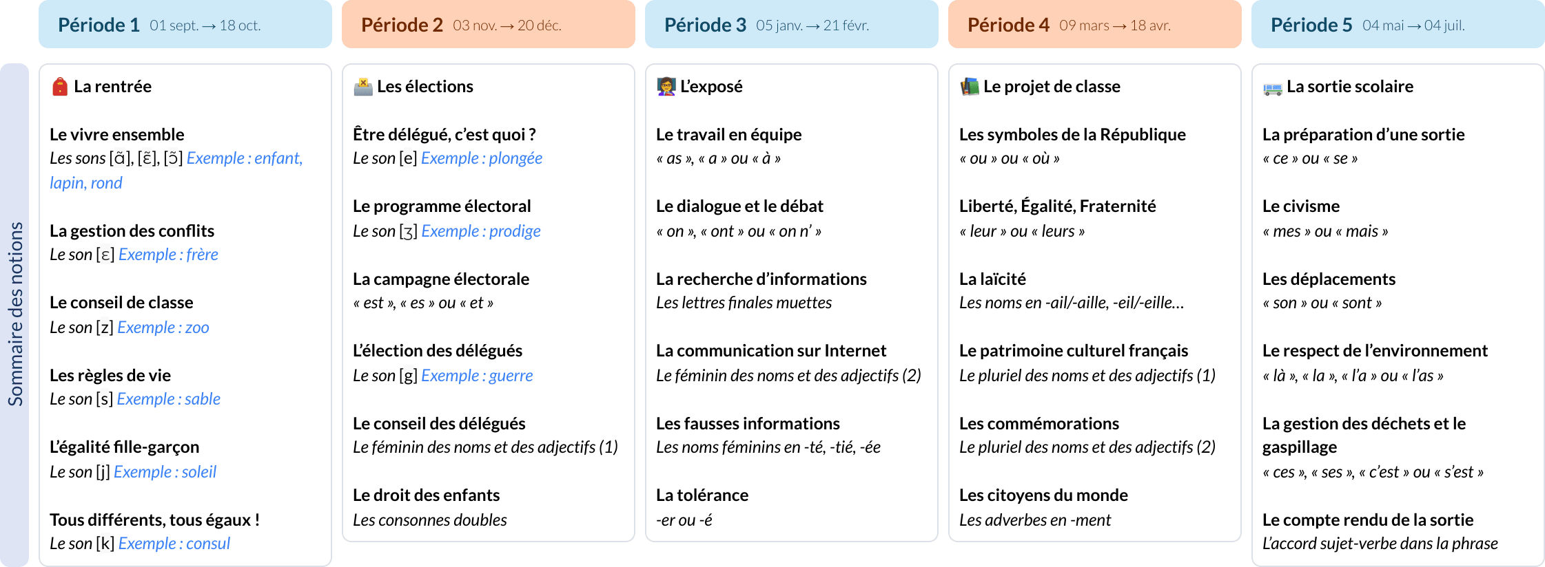 Modèle de programmation CM1 CM2 Français - aperçu