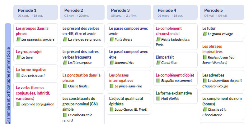 Modèle de programmation CM1 Français - aperçu