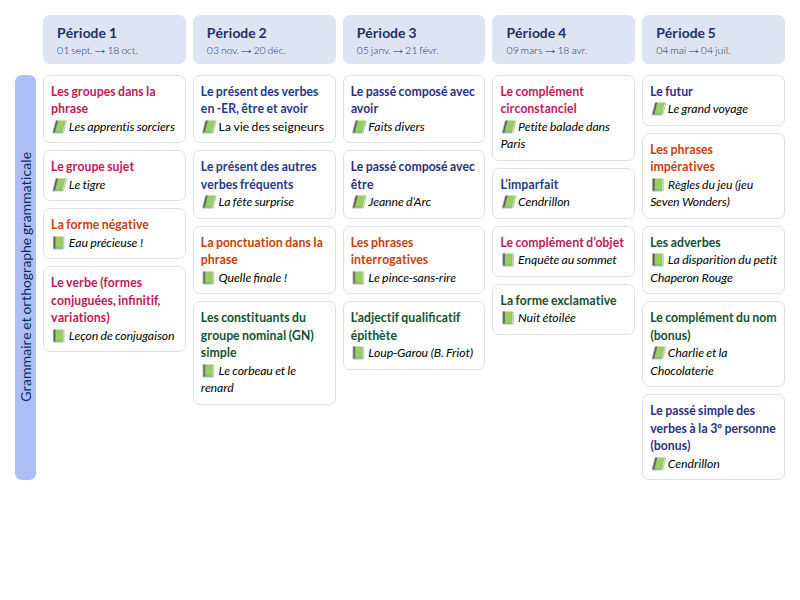 Modèle de programmation CM1 Français - aperçu
