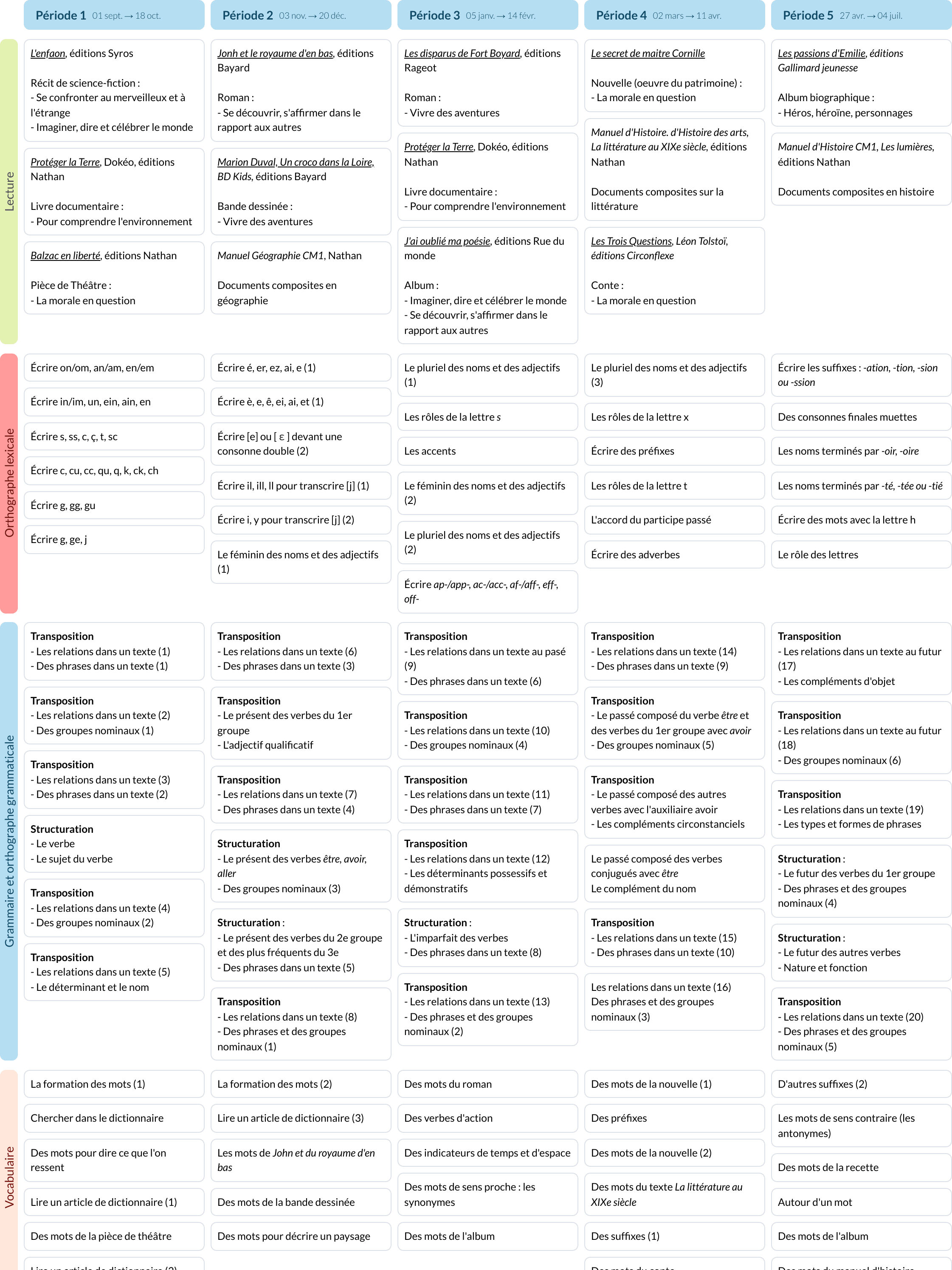 Modèle de programmation CM1 Français - aperçu