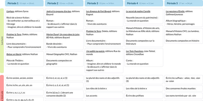 Modèle de programmation CM1 Français - aperçu