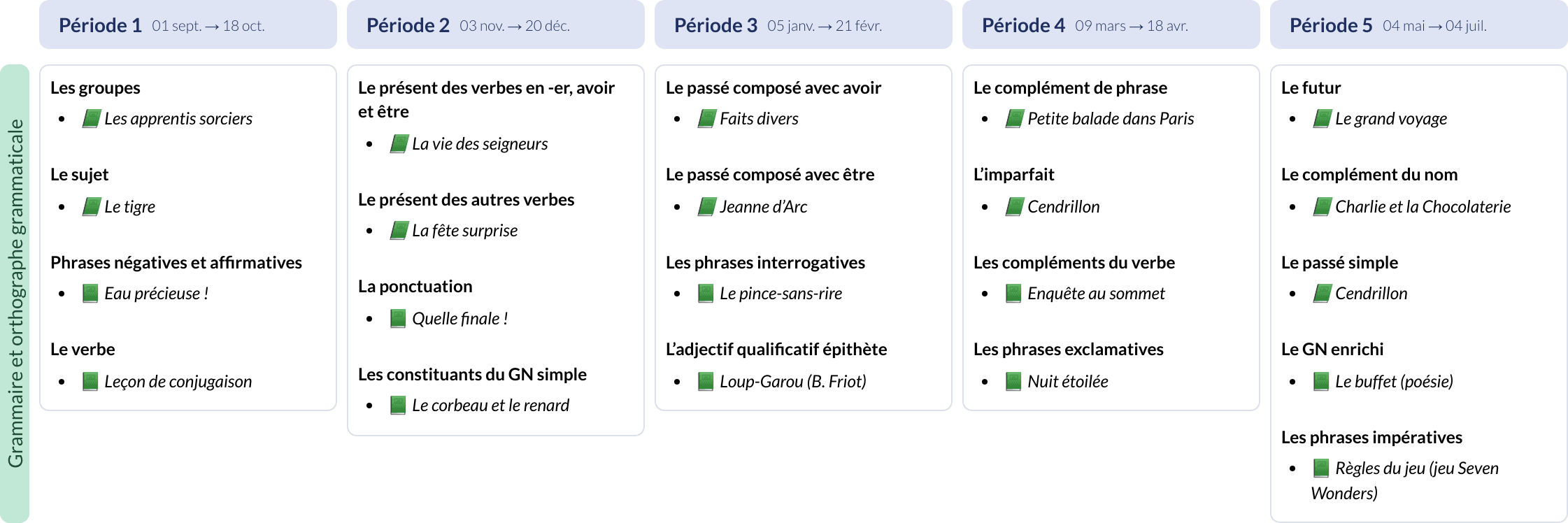 Modèle de programmation CM1 Grammaire - aperçu