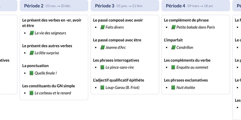 Modèle de programmation CM1 Grammaire - aperçu