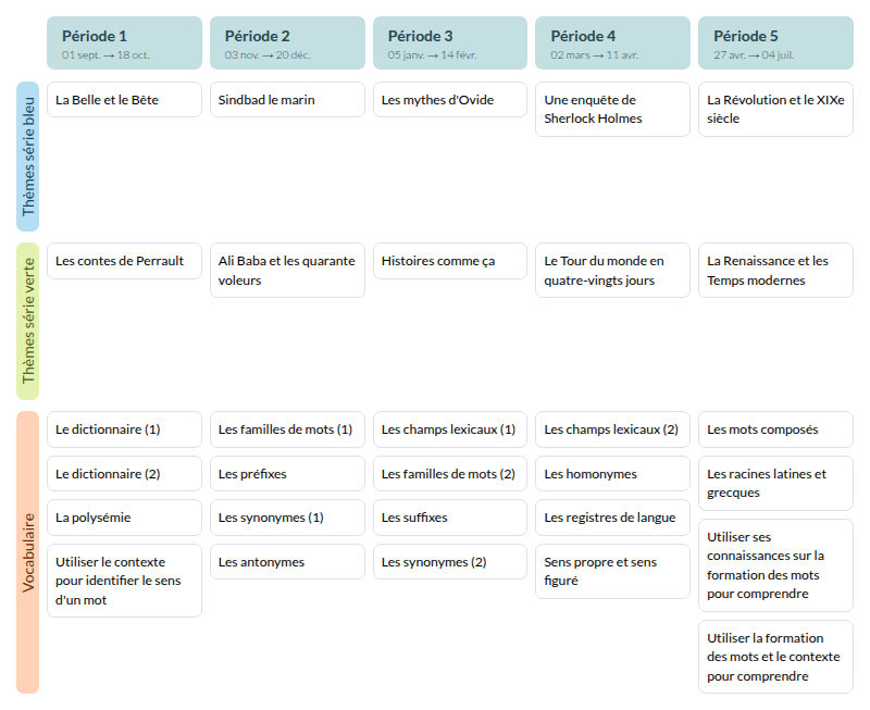 Modèle de programmation vocabulaire CM Français - aperçu