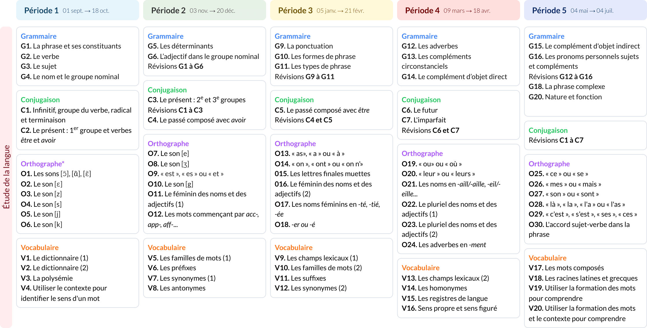Modèle de programmation CM1 Français - aperçu