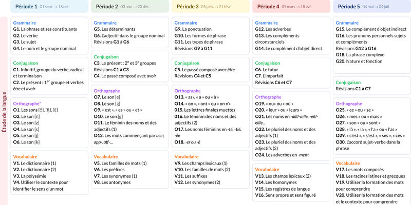 Modèle de programmation CM1 Français - aperçu
