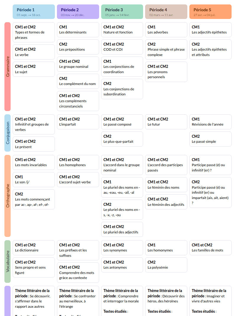 Modèle de programmation CM1 CM2 Français Tamallette - aperçu