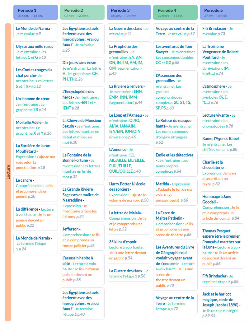 Modèle de programmation CM1 Français - aperçu