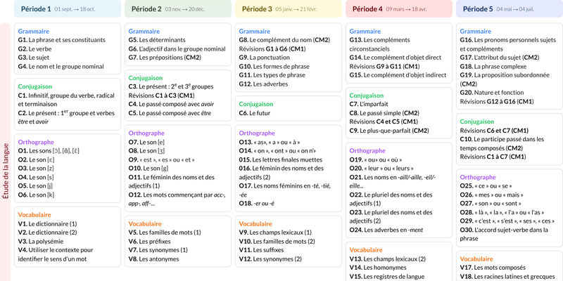 Modèle de programmation CM1-CM2  Français - aperçu