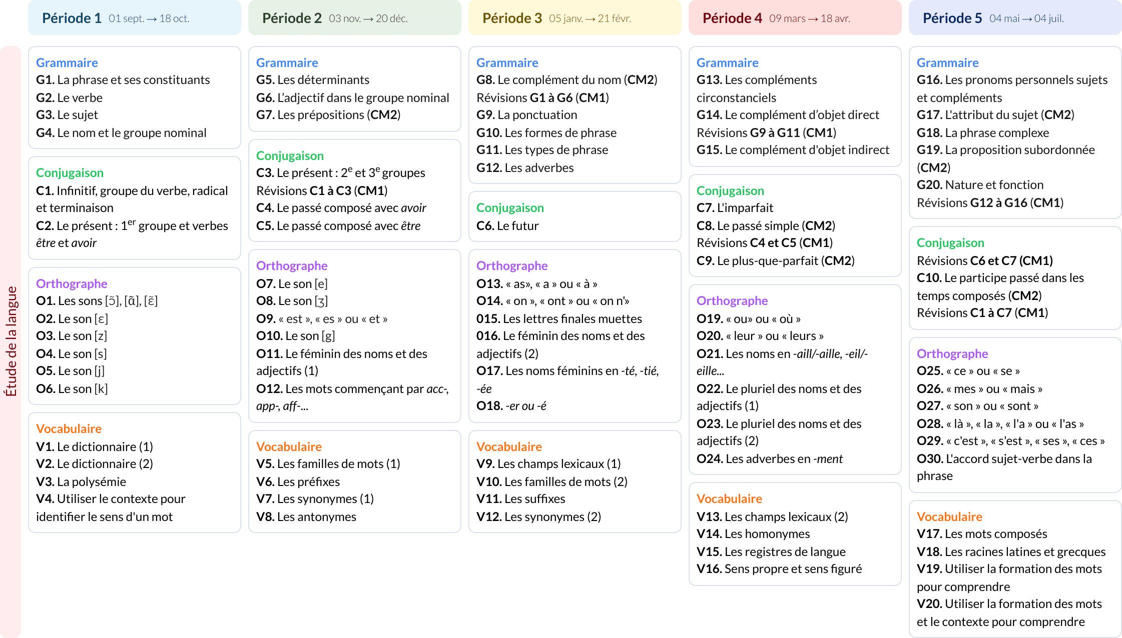 Modèle de programmation CM1-CM2  Français - aperçu