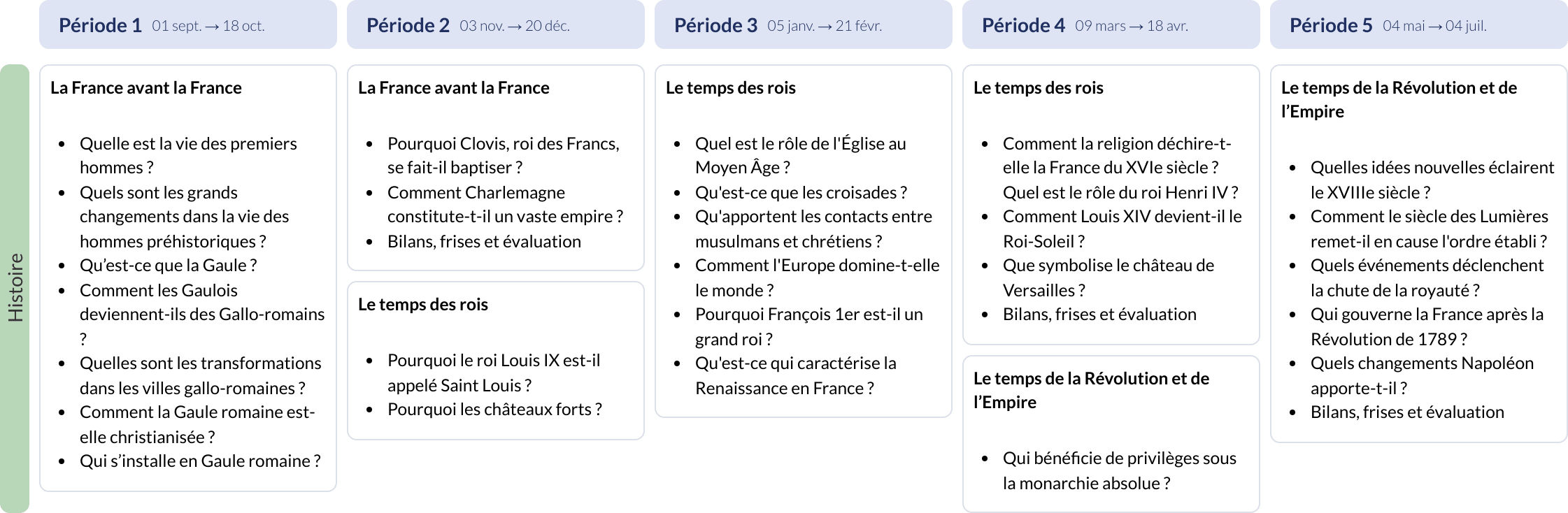 Modèle de programmation CM1 Histoire et géographie - aperçu