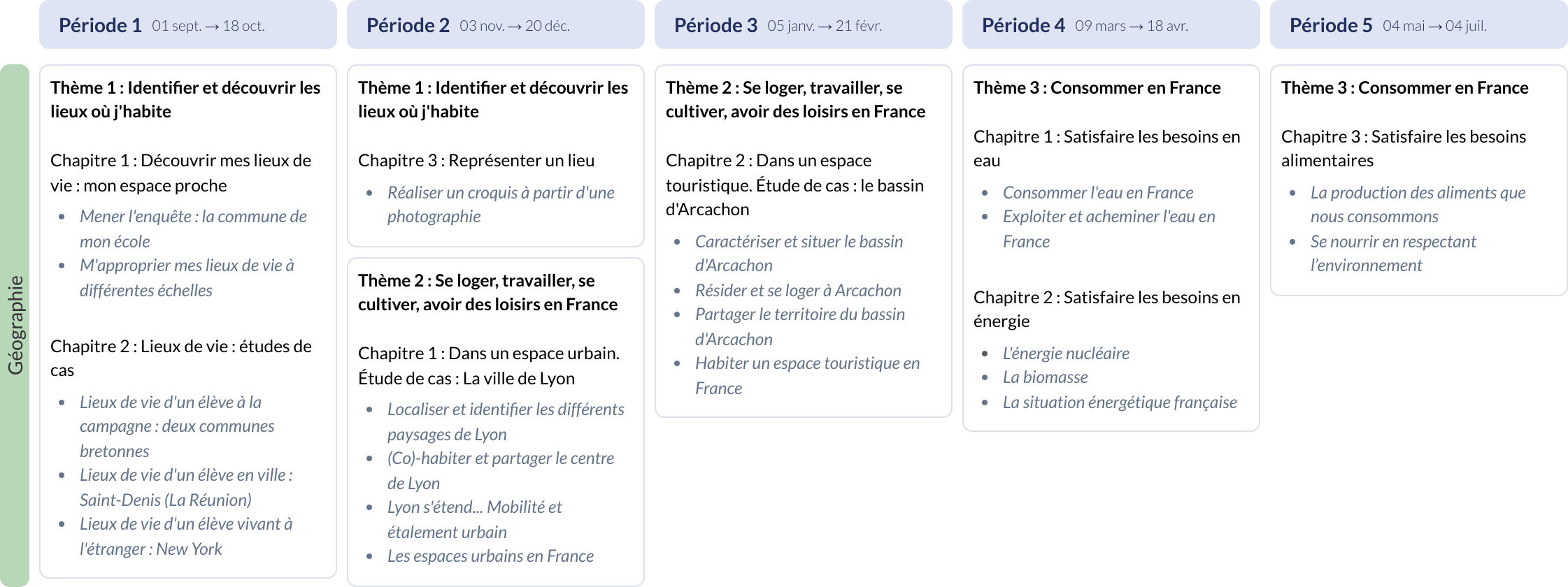 Modèle de programmation CM1 Géographie - aperçu
