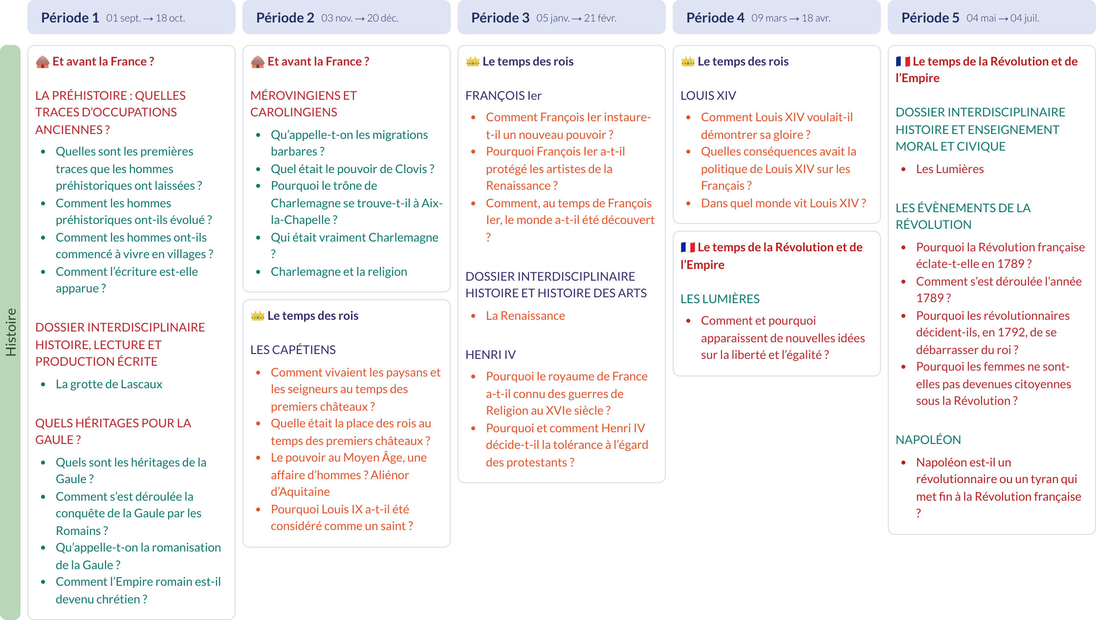 Modèle de programmation CM1 Histoire Comprendre le monde Retz - aperçu