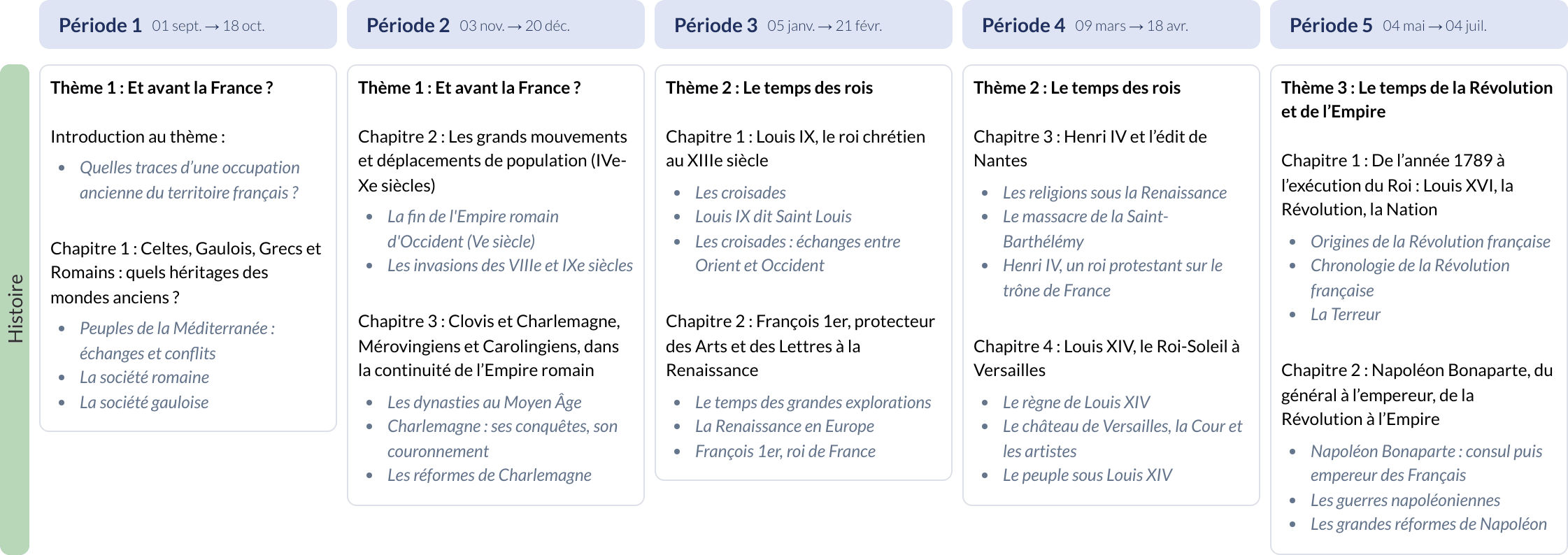 Modèle de programmation CM1 Histoire - aperçu