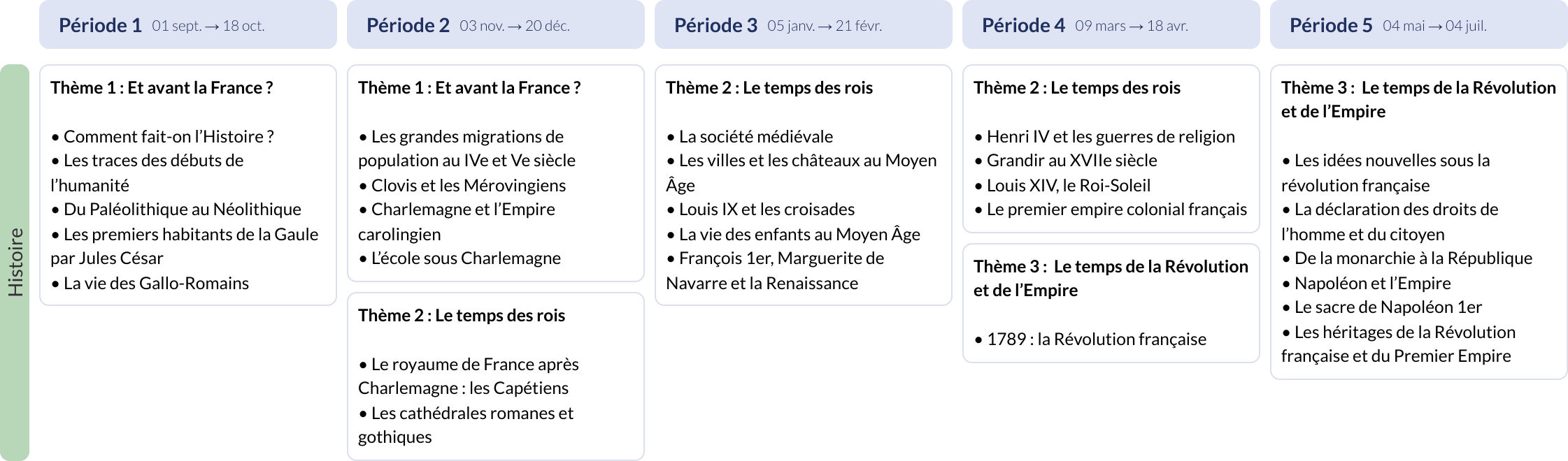 Modèle de programmation CM1 Histoire et géographie - aperçu